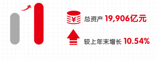 浙商银行2020年半年报：净利润67.75亿元，总资产达19906亿元，跨入全球银行100强