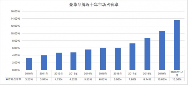 中国豪华车10年之变：BBA的争霸变迁史与意料外的“新黄金时代”