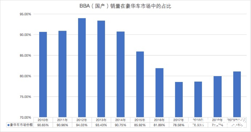 中国豪华车10年之变：BBA的争霸变迁史与意料外的“新黄金时代”