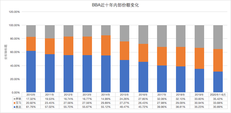 中国豪华车10年之变：BBA的争霸变迁史与意料外的“新黄金时代”