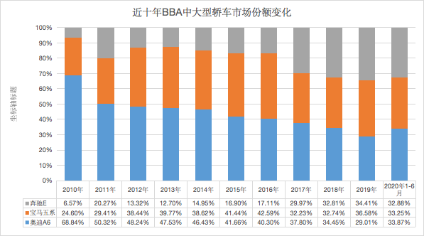 中国豪华车10年之变：BBA的争霸变迁史与意料外的“新黄金时代”