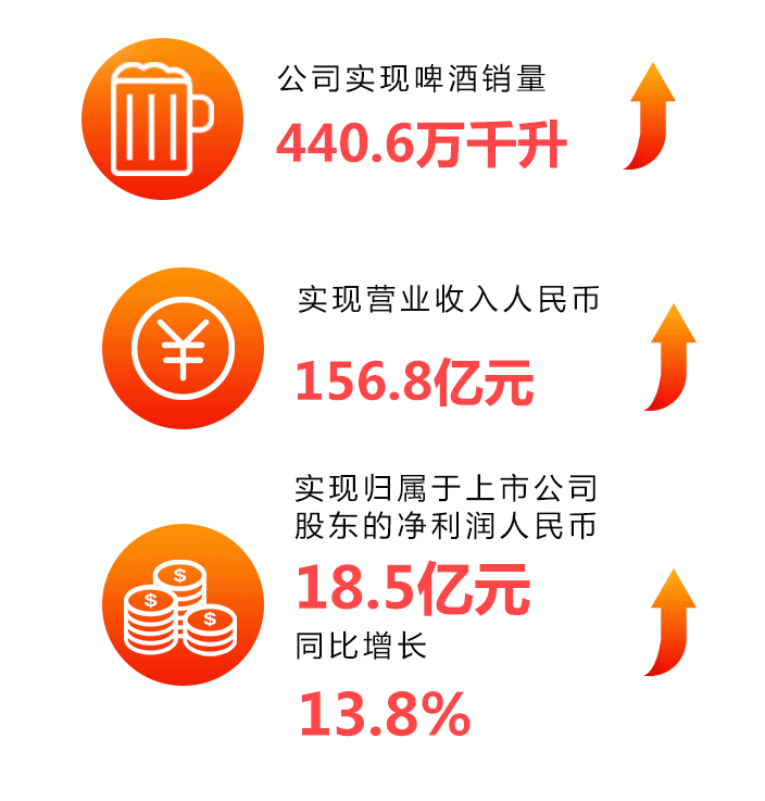 青岛啤酒上半年实现净利润18.5亿元   同比增长13.8%，再创历史新高