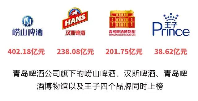 青岛啤酒上半年实现净利润18.5亿元   同比增长13.8%，再创历史新高