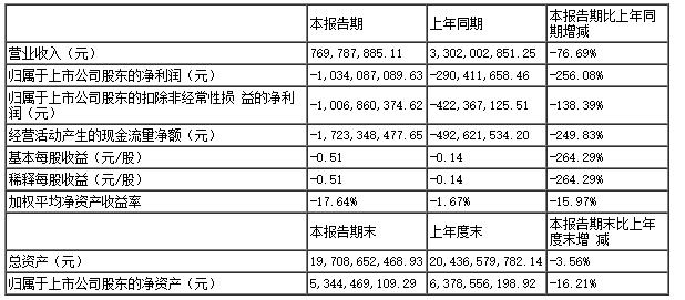 汽车界“山寨之王”众泰发布董事无法保证真实性半年报：净亏十亿，基地停产