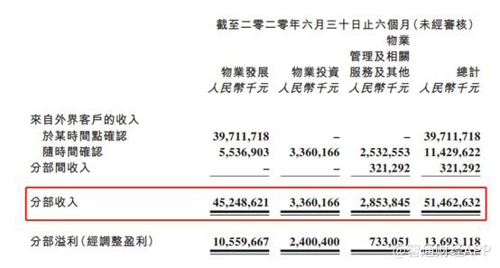 龙湖集团上半年营收511.4亿元  同比增长32.6% ，股价应声上扬