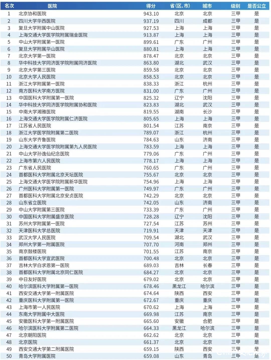 2019中国顶级医院100强排行出炉，山东4家医院上榜