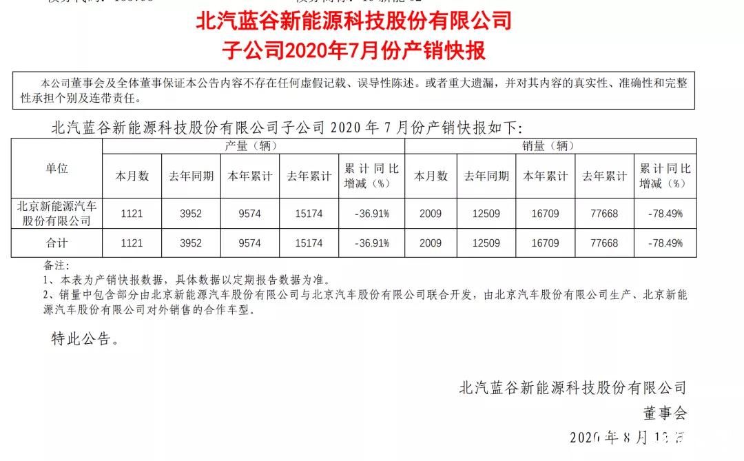 北汽新能源销量遭遇暴跌，1-7月累计销量16709辆   同比下降高达78.5%