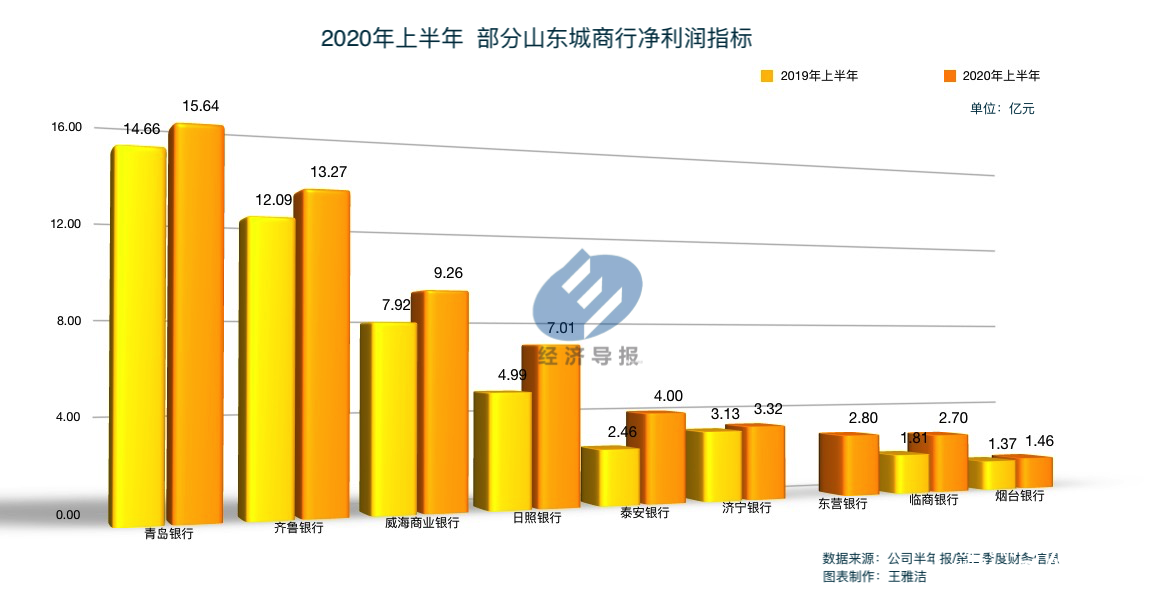 山东城商行中报陆续披露，青岛银行成为“营收王”，济宁银行现负增长