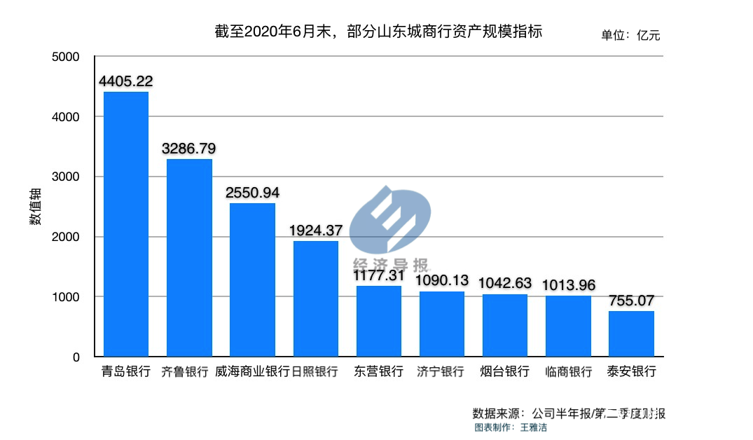 山东城商行中报陆续披露，青岛银行成为“营收王”，济宁银行现负增长