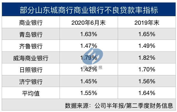 山东城商行中报陆续披露，青岛银行成为“营收王”，济宁银行现负增长