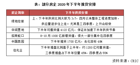 前8月中国房企七成累计业绩超去年同期   碧桂园居首，广州、济南等城市8月成交创新高
