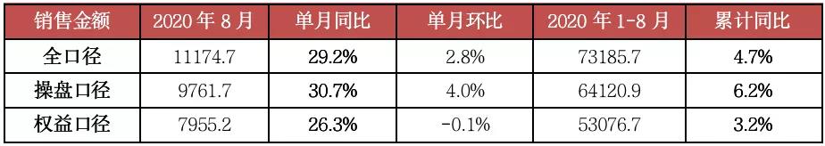中国房企8月销售迅速“回血”：百强房企销售额同比增30.7%，重点城市成交面积增22%