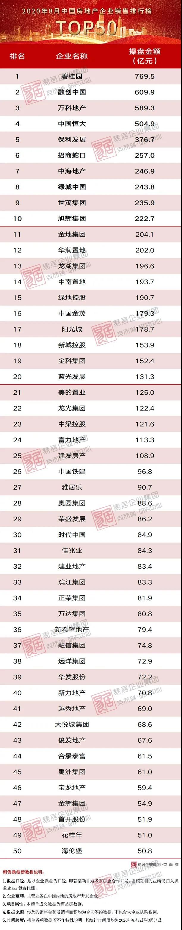 中国房企8月销售迅速“回血”：百强房企销售额同比增30.7%，重点城市成交面积增22%
