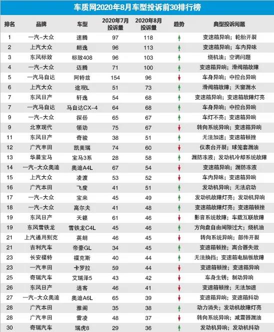 8月汽车投诉榜发布，大众车占据了“半壁江山”，投诉量最高的车型是一汽-大众速腾