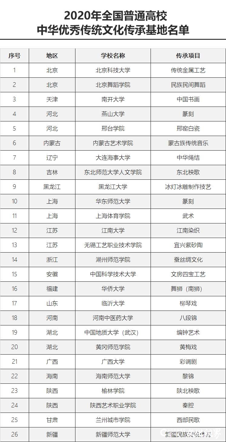 教育部公布2020年全国普通高校中华优秀传统文化传承基地名单，临沂大学榜上有名
