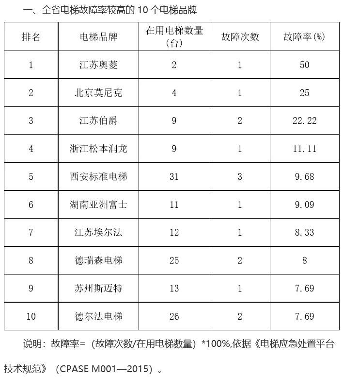 山东省市场监管局公布“江苏奥菱”等10个故障率较高电梯品牌“黑名单”