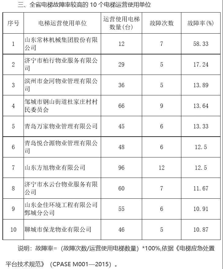 山东省市场监管局公布“江苏奥菱”等10个故障率较高电梯品牌“黑名单”