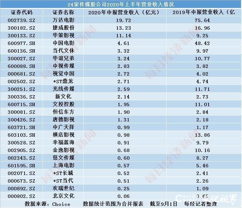 24家影视传媒公司发布“最难”半年报 19家净亏损 救命钱来自线上