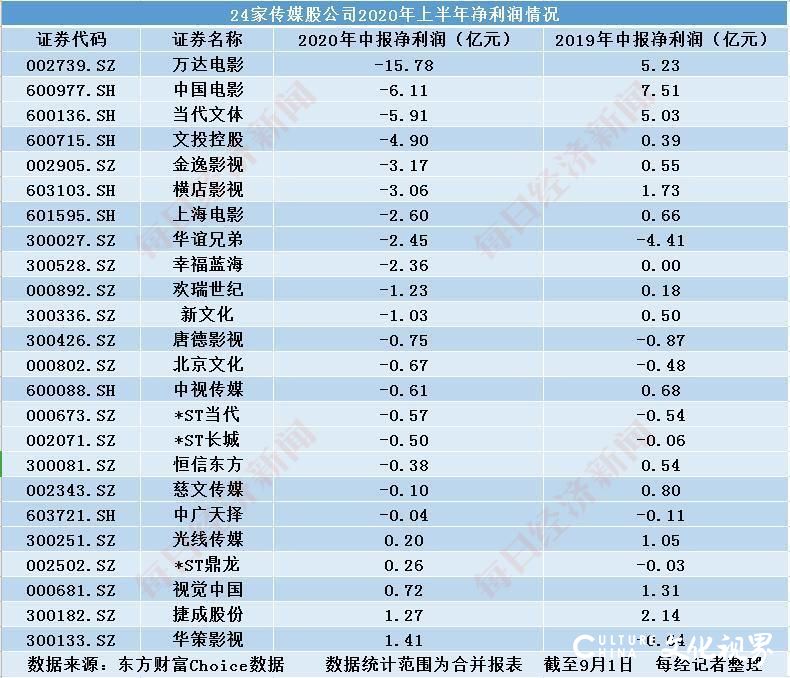 24家影视传媒公司发布“最难”半年报 19家净亏损 救命钱来自线上