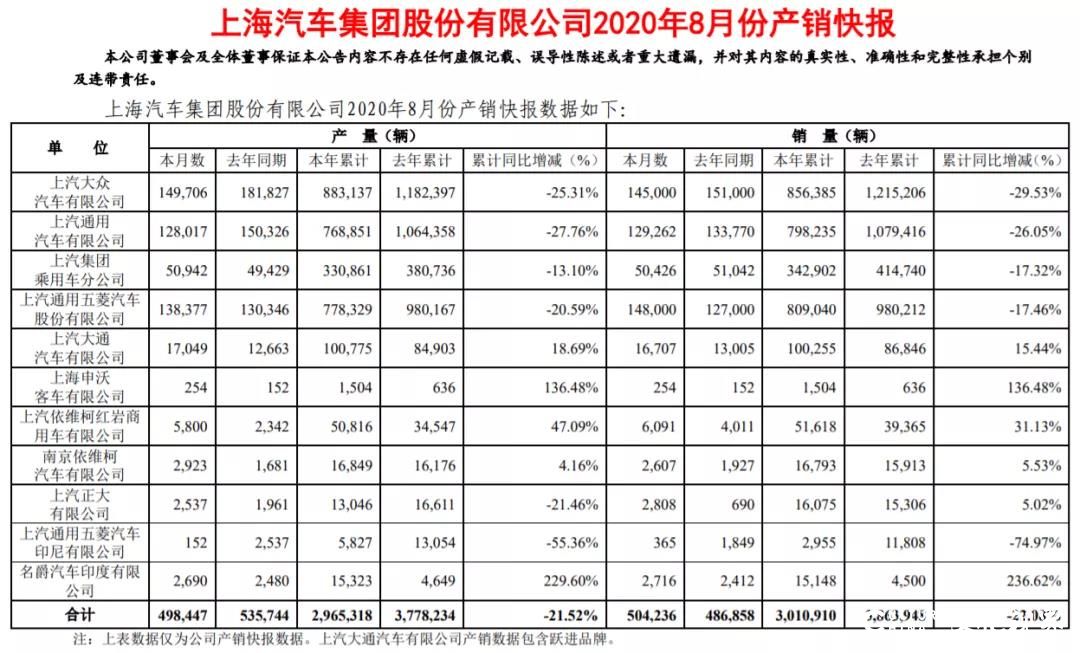 上汽集团8月份销量快报公布：较去年同期上升3.57%；1－8月销量下滑22.08%