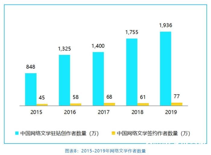 中国网络文学产业规模持续扩大，近2000万写作者中90后已成创作主力军