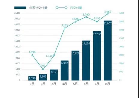 “本月排产名额仅剩50个”——蔚来汽车大耍“饥饿营销”，遭网友吐槽并称：不要飘