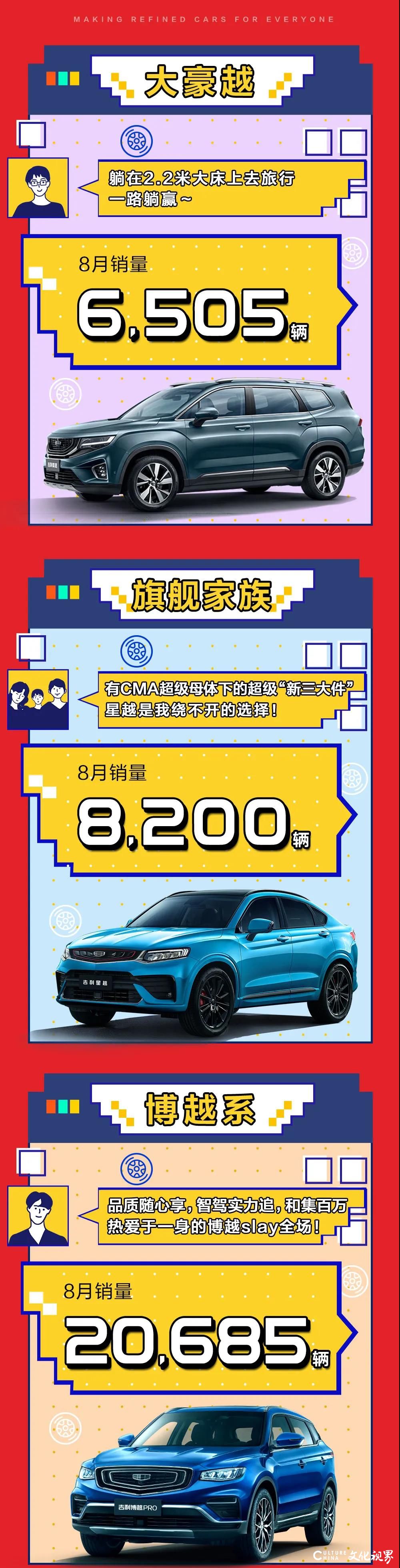 吉利汽车8月总销量达到113443辆，连续三年蝉联中国品牌乘用车销量冠军