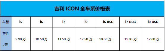 “不一样SUV”再推新品，吉利ICON发布三款新版型，售价9.98万元起