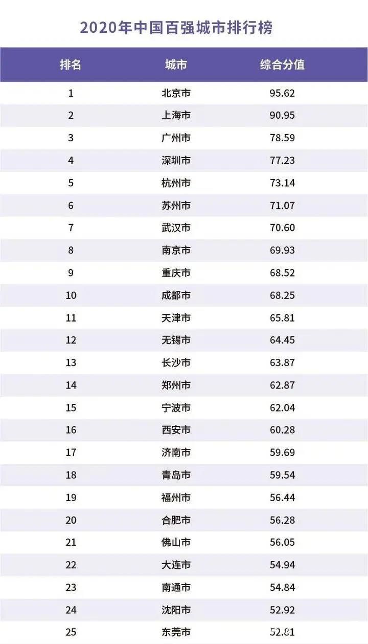 ​2020年中国百强城市排行榜出炉：山东12个城市上榜，济南青岛入围前20