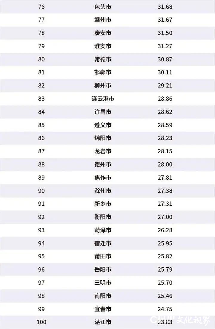 ​2020年中国百强城市排行榜出炉：山东12个城市上榜，济南青岛入围前20
