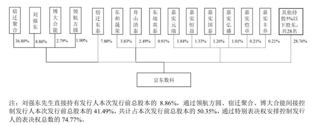 京东数科拟发行不超过5.38亿股 刘强东拥有74.77%表决权