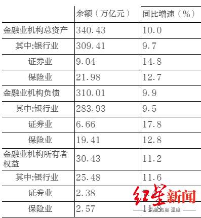 中国人民银行发布数据：二季度末，我国金融业机构总资产首破340万亿元   同比增长10%