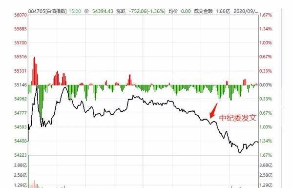 中纪委点名高端白酒涨价：指数尾盘跳水，更有110亿知名白酒股爆雷