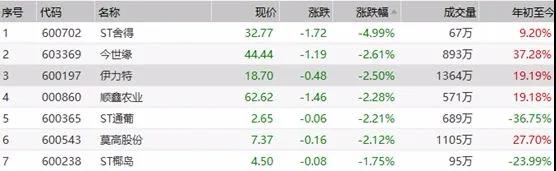 中纪委点名高端白酒涨价：指数尾盘跳水，更有110亿知名白酒股爆雷