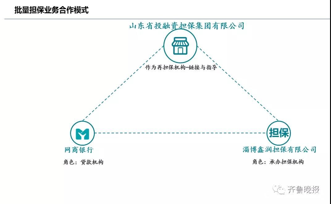 山东担保集团携手网商银行推出“网商保”批量化担保产品，缓解小微、“三农”融资难题