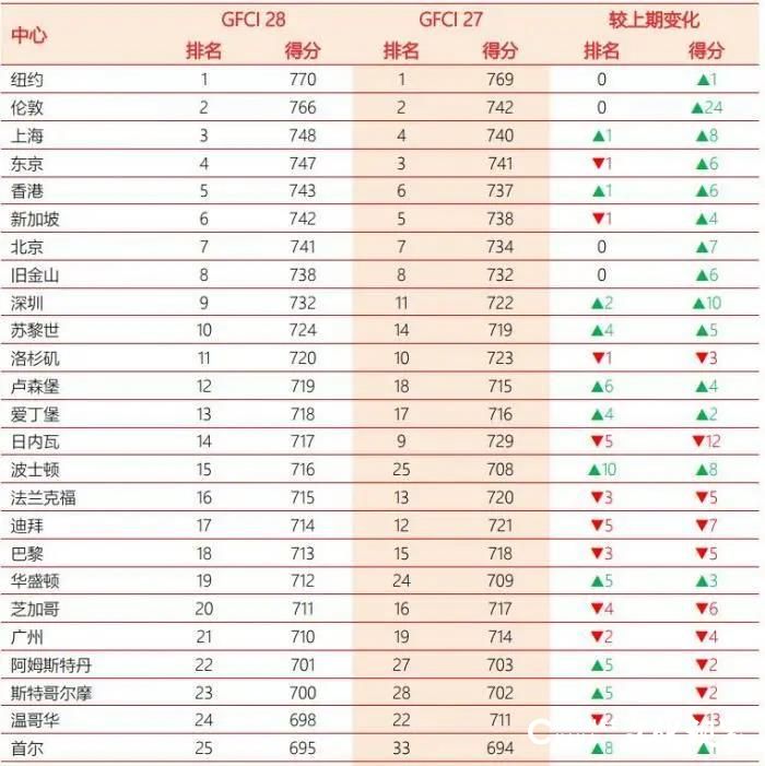 最新全球金融中心排名：上海第3、北京第7、深圳第9，中国内地12个城市上榜