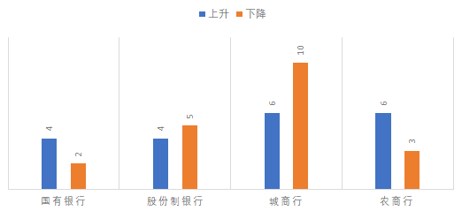 《红周刊》2020上市商业银行竞争力排行榜出炉：青岛银行上升力度强劲，位居第四名