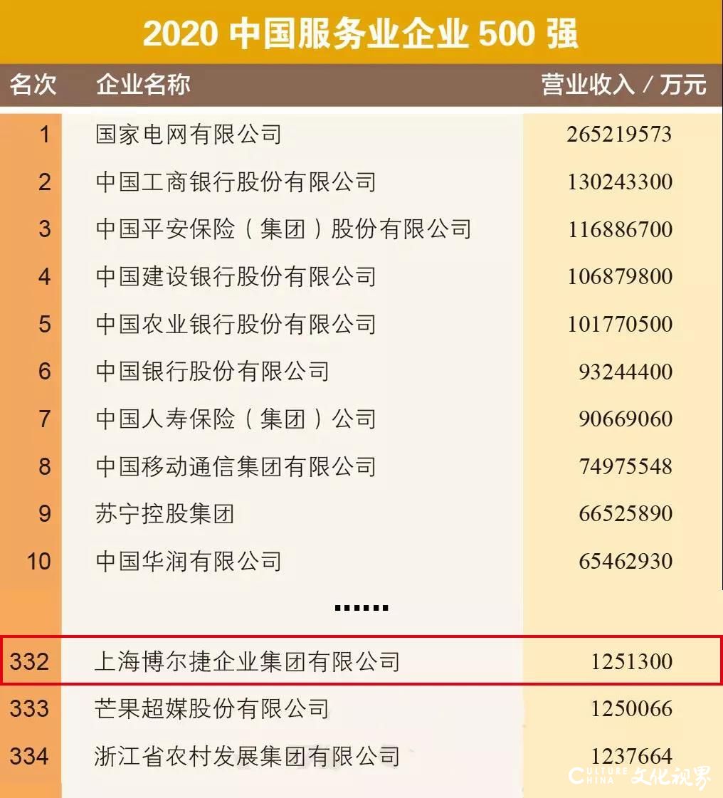 凭借2019年营收125.13亿元，博尔捷企业集团入列“2020中国服务企业500强”，排名第332位