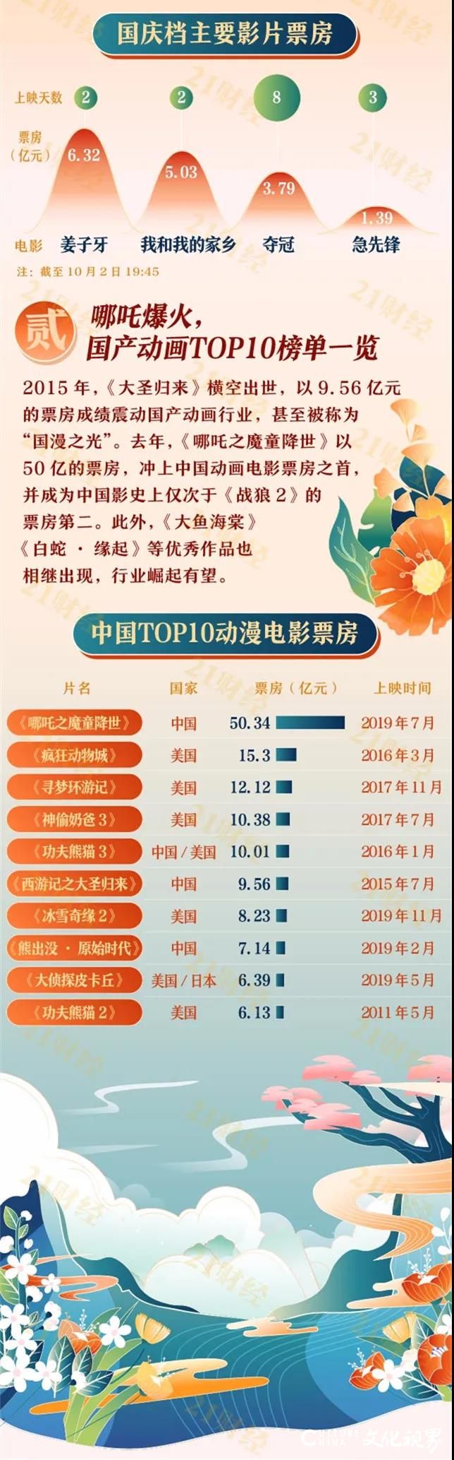 国庆档期内全国电影累计票房突破15亿元，《姜子牙》三天破8亿，背后产业链有多大？