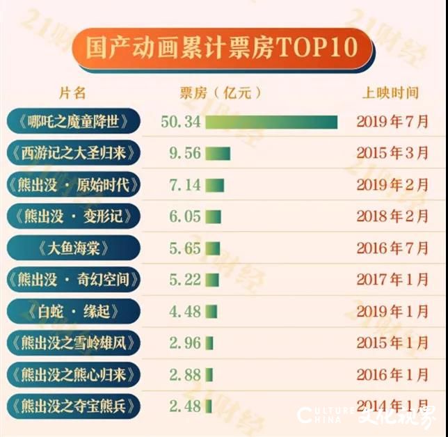 国庆档期内全国电影累计票房突破15亿元，《姜子牙》三天破8亿，背后产业链有多大？