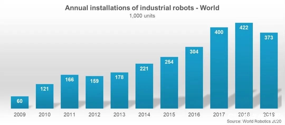 全球正在运行工业机器人超过270万台，中国蝉联最大机器人市场