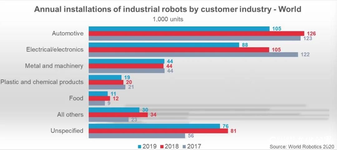 全球正在运行工业机器人超过270万台，中国蝉联最大机器人市场