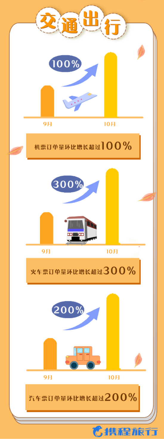《中秋国庆假期旅游大数据报告》来了，大交通、酒店、门票增长全破100%
