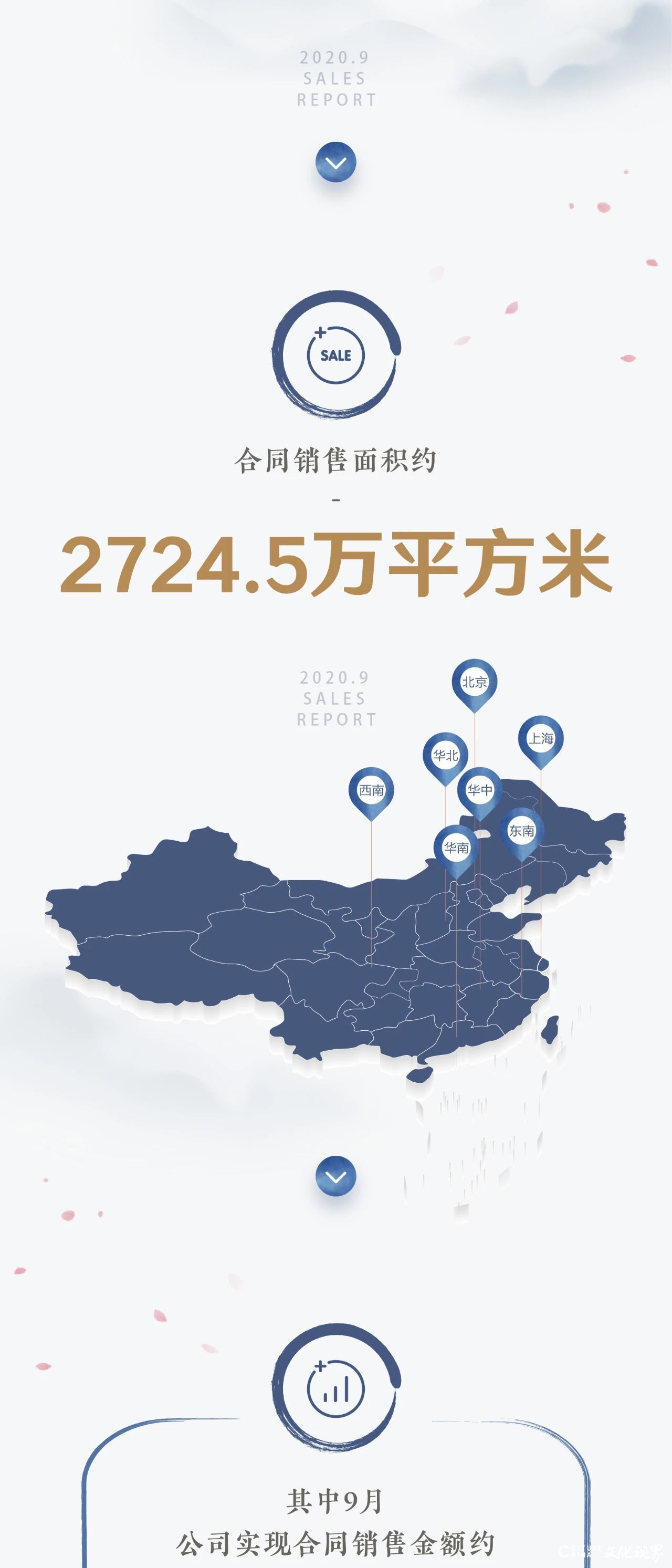 融创中国前9个月实现合同销售金额3806.9亿元，合同销售面积突破2700万平