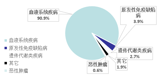 解放军总医院封志纯教授：脐带血将有效应用于新生儿支气管肺发育不良的治疗