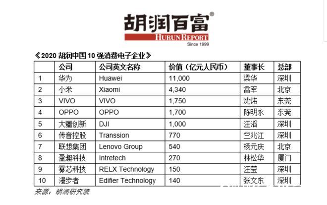 胡润百富发布《2020胡润中国10强消费电子企业》，其中华为最值钱