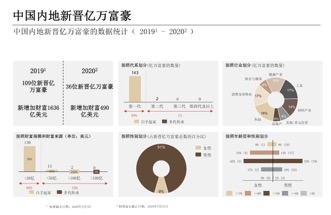 中国亿万富豪人数创新高，共415人，98%为白手起家