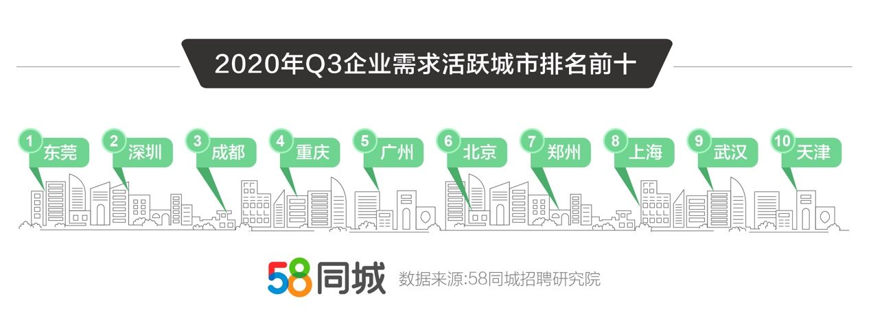 三季度哪个城市薪酬高？上海第一，成都涨薪最快