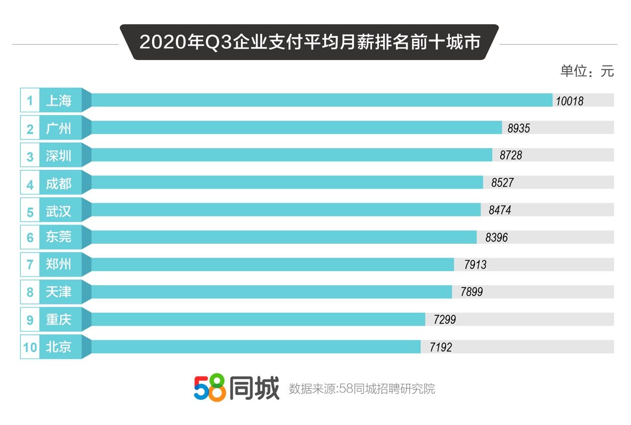 三季度哪个城市薪酬高？上海第一，成都涨薪最快