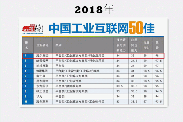 卡奥斯再度荣膺中国工业互联网50佳榜首，并被评为2019-2020年度中国工业互联网新基建贡献企业
